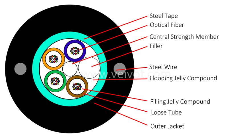 GYTW Steel Wire Multi Tube Armored Fiber Optic Cable 2-144C