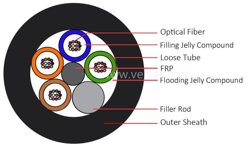 GYFTY Non-metallic Outdoor Fiber Cable 2-144C