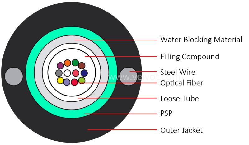 GYXTW Armoured Fiber Optic Cable 2-24C