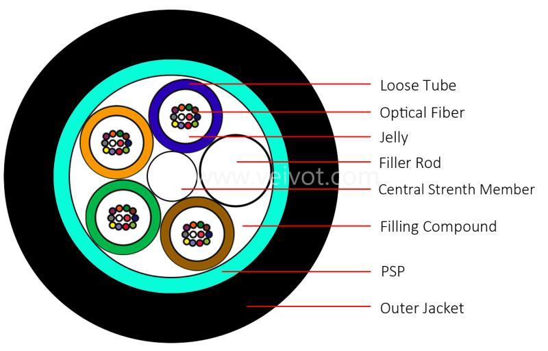 GY(F)TS Corrugated Steel Tape Armored Outdoor Fiber Cable 2-144C