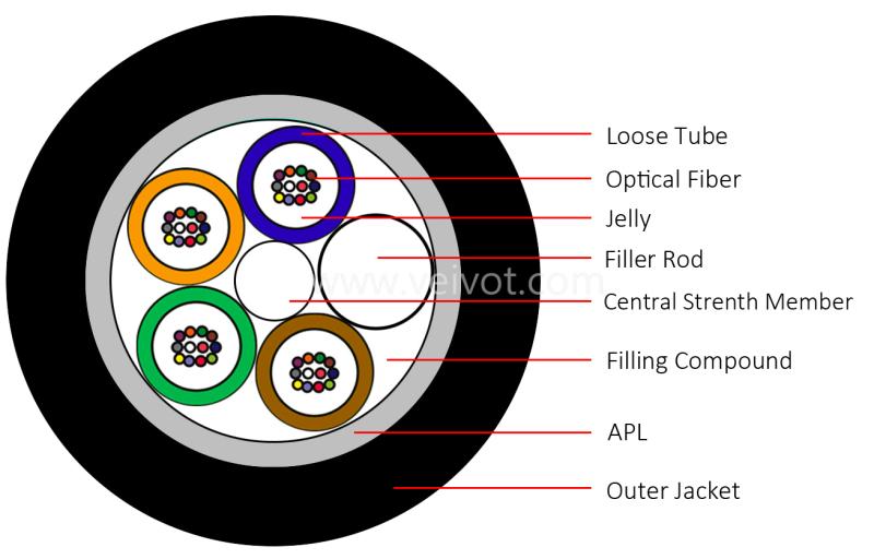 GY(F)TA Aluminium Tape Armored Outdoor Fiber Cable 2-144C