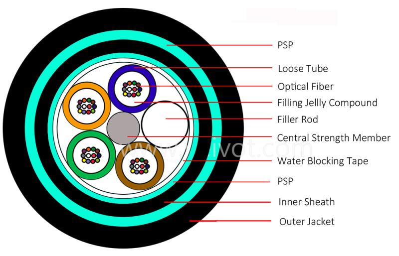 GY(F)TS53 Armored Outdoor Fiber Cable 2-288C