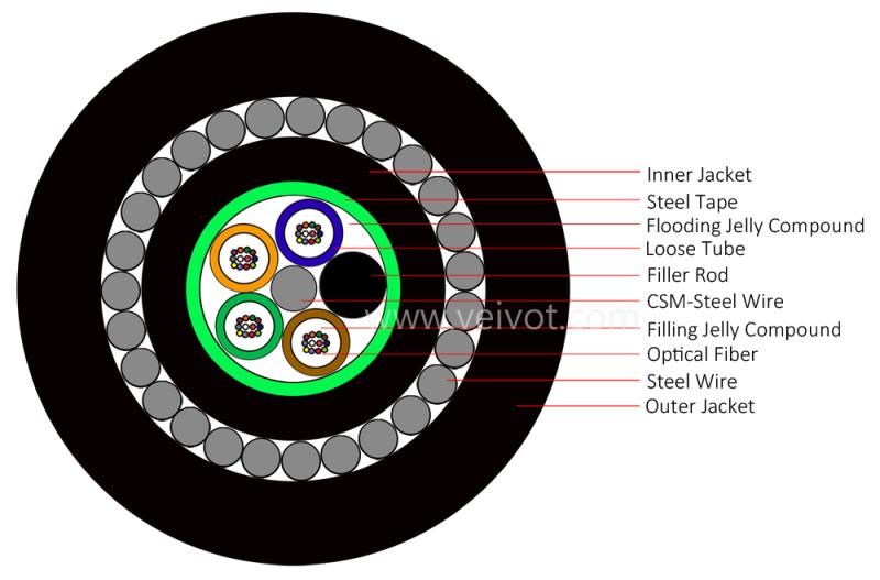 GYTS33 Armoured Steel Wire Fiber Optic Cable 2-288C