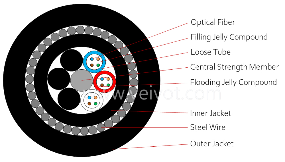 144 core SM GYTY33 Direct Buried Underground Steel Armoring Fiber Optic Cable - VEIVOT,72 core SM GYTY33 Direct Buried Underground Steel Armoring Fiber Optic Cable - VEIVOT,,,