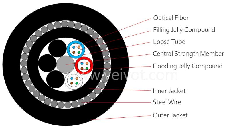 GYTY33 Armoured Steel Wire Fiber Optic Cable 2-288C