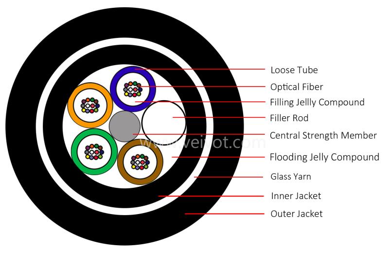GYFTY63 Non-metallic Outdoor Fiber Cable 2-144C