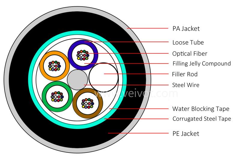GYTS04 Armoured Fiber Optic Cable 2-144C